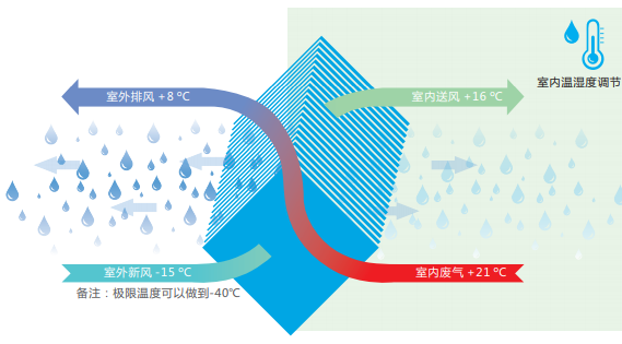 游泳池除濕機 