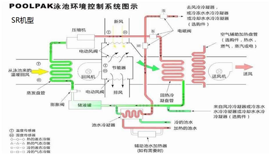 泳池專用除濕機組包括了哪些設(shè)備，解決什么問題？